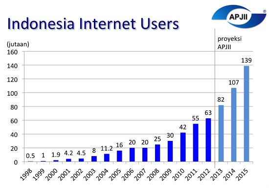 Indonesia aims to beat Malaysia in Internet access by 2019 | Digital